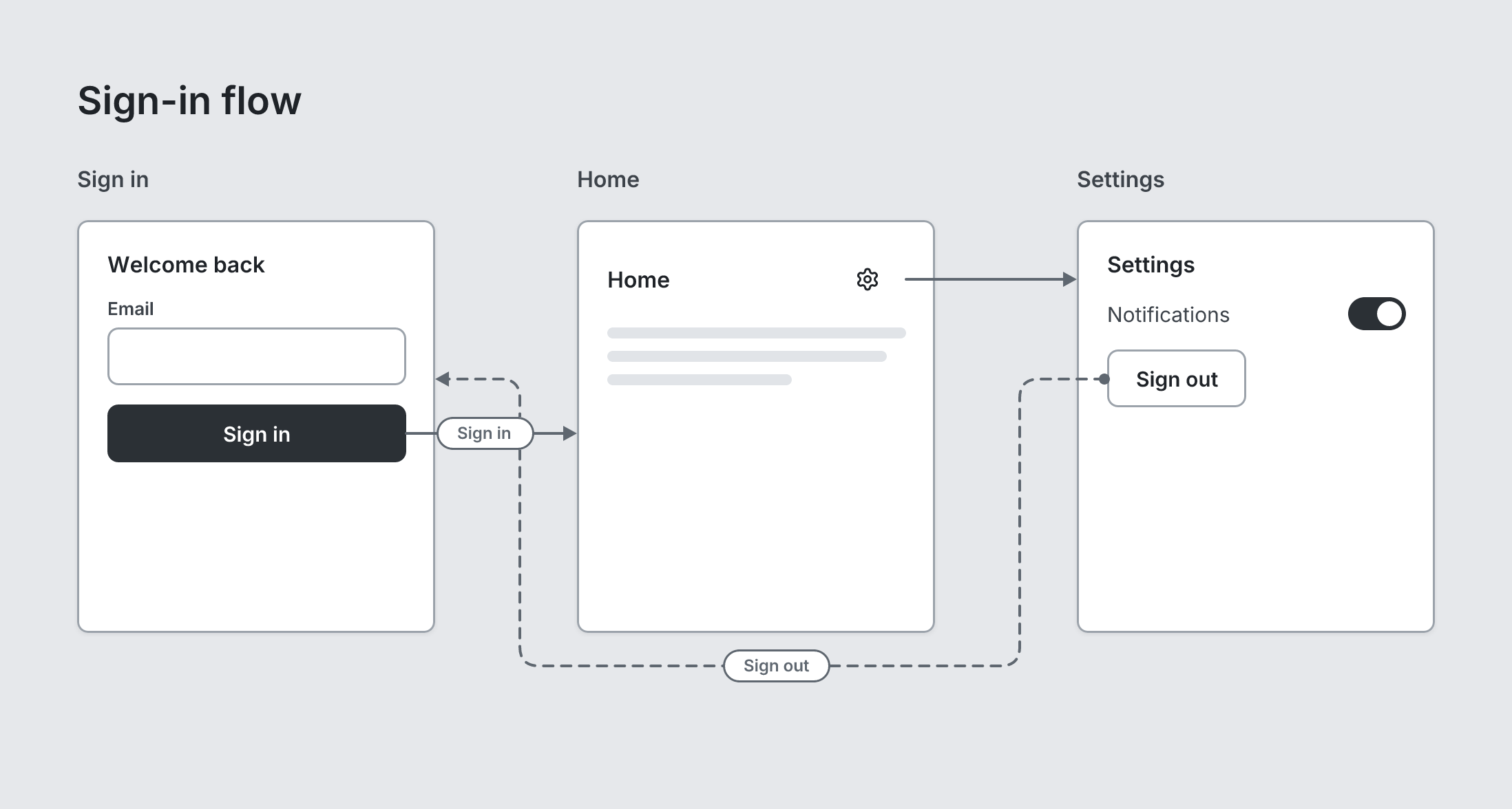Flow example